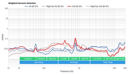 Bang & Olufsen Earset 3i Weighted Harmonic Distortion