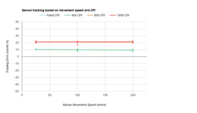 HyperX Pulsefire Haste Wireless CPI Graph