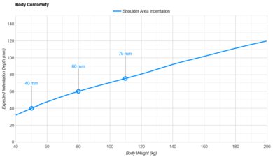 Novaform ComfortGrande Plus Shoulder Indentation vs. Body Weight