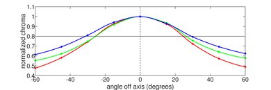 Acer Swift 3 14 (2020) Horizontal Chroma Picture