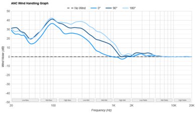 Dyson OnTrac ANC Wind Handling Graph