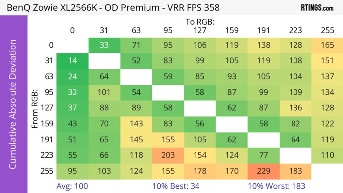 BenQ ZOWIE XL2566K CAD Heatmap At Max Refresh