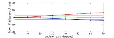 Samsung QN95C QLED Hue Graph