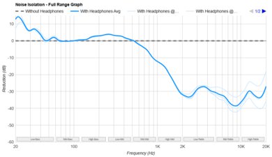 AIAIAI TMA-2 DJ Noise Isolation - Full Range Graph