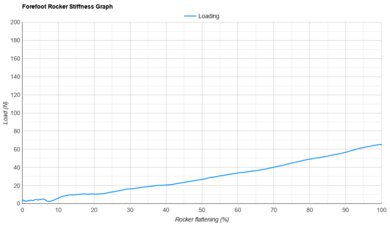 On Cloudmonster 3 Forefoot Rocker Stiffness Graph