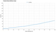 On Cloudmonster 3 Forefoot Rocker Stiffness Graph