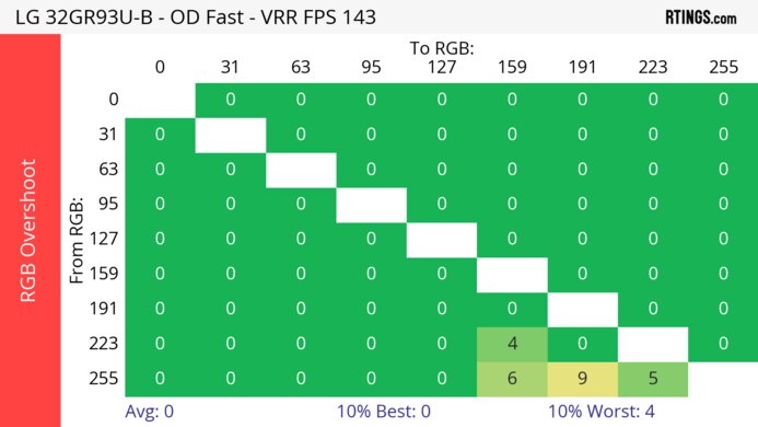 LG 32GR93U-B Heatmap RGB Overshoot