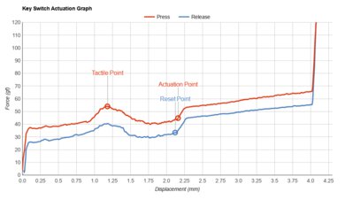 Drop SHIFT Key Switch Actuation Graph