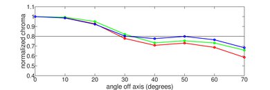Insignia F30 Series 2022 Chroma Graph