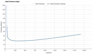 Kiprun Kipride Max Heel Firmness Graph