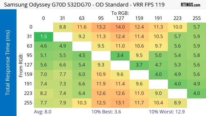 Samsung Odyssey G70D S32DG70 120Hz Total Response Heatmap