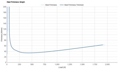 Mizuno Neo Vista 2 Heel Firmness Graph