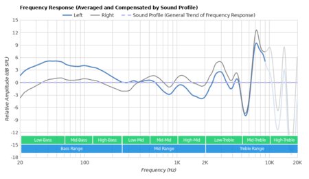 Samsung Galaxy Buds Live Peaks/Dips Graph