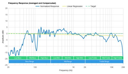 Google Home Max Frequency Response Graph