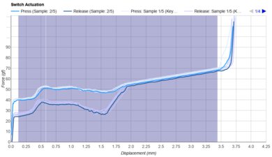 Kailh Pro Purple Keystroke Data Used For Smoothness	