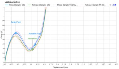 ASUS ROG Zephyrus G14 (2024) Key Switch Actuation Graph