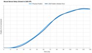 Finalmouse UltralightX Sensor Latency Transition Graph