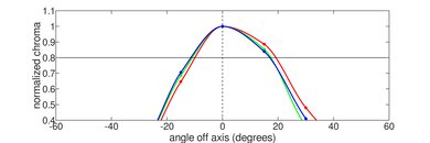 Samsung Chromebook 4 (2019) Vertical Chroma Picture