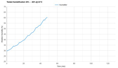 Honeywell HUL430B Tested Humidification