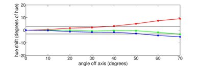 Samsung QN900C 8k QLED Hue Graph