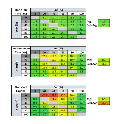Samsung Odyssey G9 Response Time Table