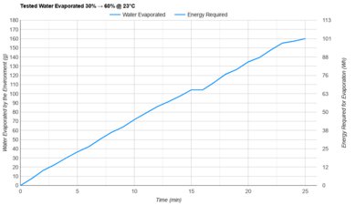 Arctic Air Chill Zone Tested Efficiency