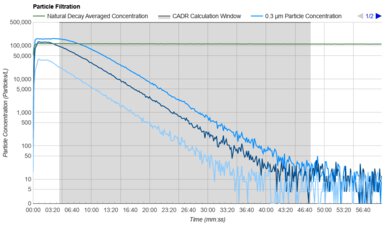 Shark NeverChange Air Purifier MAX HP302 Purification Graph