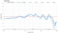 Sennheiser HD 800 S Treble Profile: Target Compliance