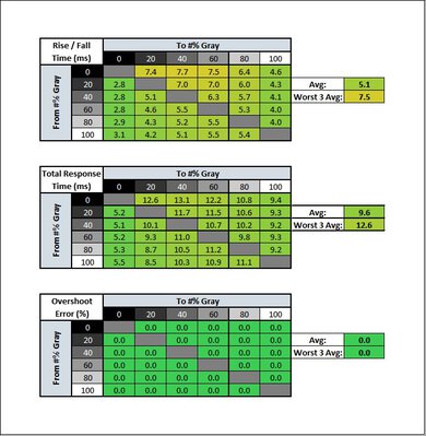 Dell G2722HS Response Time Table