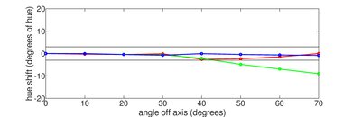 TCL 5 Series/S555 2022 QLED Hue Graph