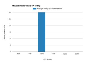 Logitech M317 Sensor Latency CPI Graph