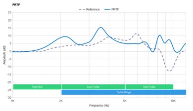 Bose QuietComfort 45/QC45 Wireless PRTF
