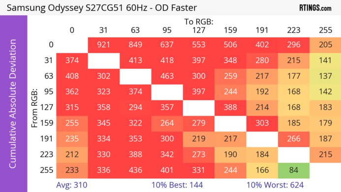 Samsung Odyssey G51C S27CG51 CAD Heatmap 60Hz