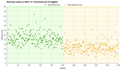 ZAGG Pro Keys Multi-Key Latency Graph