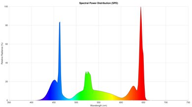NexiGo TriVision Ultra Spectral Power Distribution