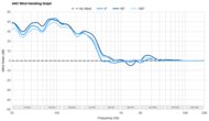 Sony ULT WEAR ANC Wind Handling Graph