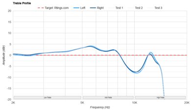 JBL Tune Buds True Wireless Treble Profile: Target Compliance