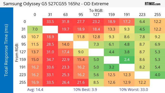 Samsung Odyssey G55C S27CG55 Heatmap Total Response