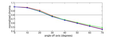 Hisense 75U8N Chroma Graph
