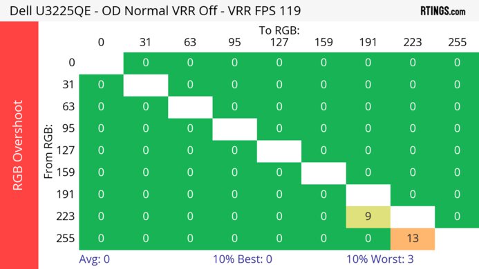 Dell U3225QE 120Hz Heatmap RGB Overshoot