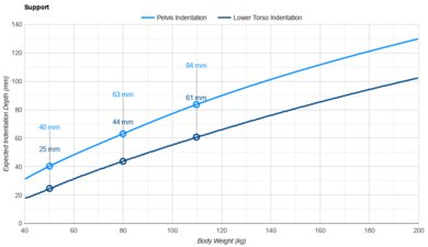 Boring Mattress Pelvis Indentation vs. Body Weight
