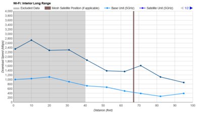 TP-Link Archer BE700 Long Range Graph