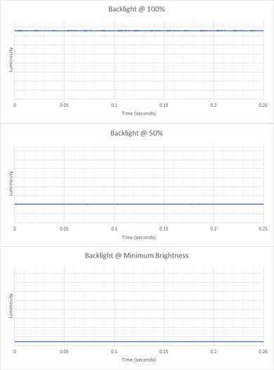Lenovo ThinkPad P15 Gen 2 (2021) Flicker Graph