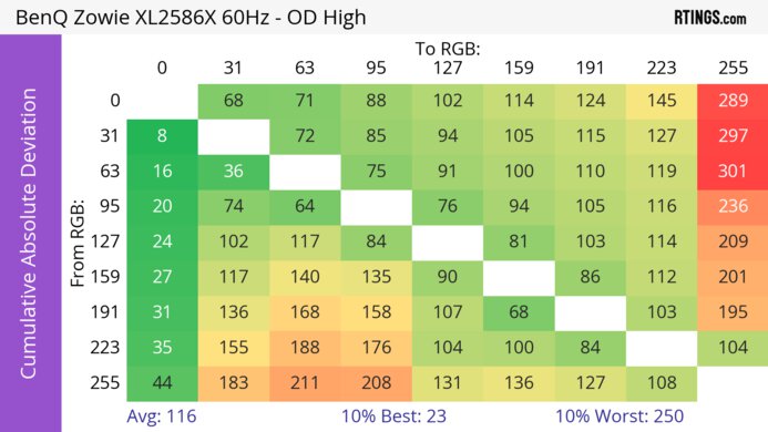 BenQ ZOWIE XL2586X CAD Heatmap 60Hz