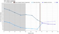 Long Range Graph