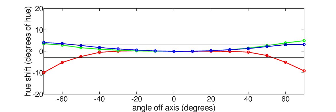 LG 27MN60T-W Horizontal Hue Graph