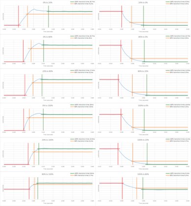 Vizio Quantum QLED Response Time Chart
