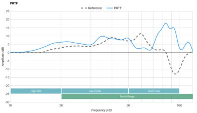 Sennheiser ACCENTUM Plus PRTF