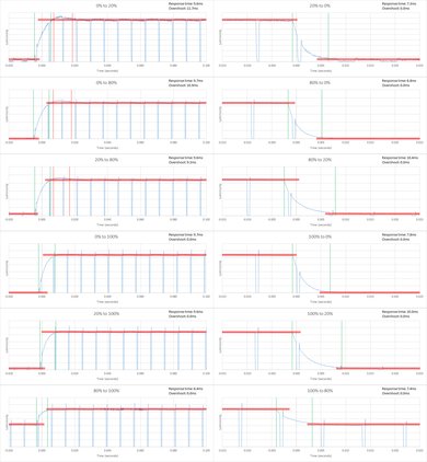 Samsung JS7000 Response Time Chart