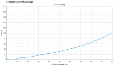Dynafish Xiaonian Forefoot Rocker Stiffness Graph